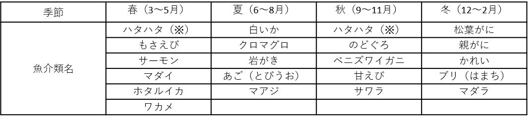 鳥取県、日本最多の20種を県魚に指定！魚のプロが選ぶ季節ごとの魚を「四季の県魚」にのサブ画像2