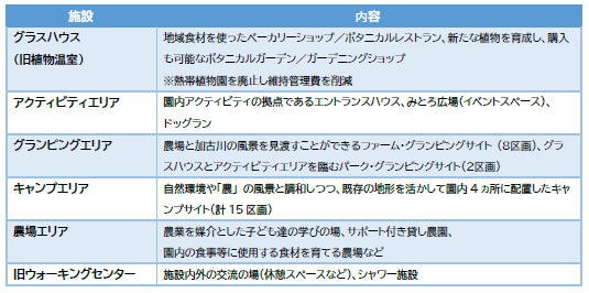 加古川市の人気施設がより魅力ある場所に生まれ変わります「見土呂フルーツパーク」　再整備・管理運営事業 優先交渉権者が決定のサブ画像2