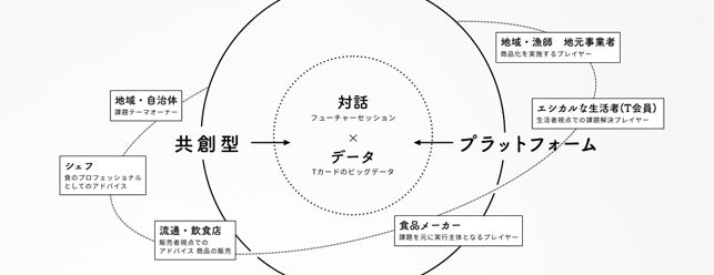 共創型プラットフォーム「Tカードみんなのエシカルフードラボ」“もったいない魚”で、なにつくる？「未利用魚活用プラットフォーム」をスタートのサブ画像1