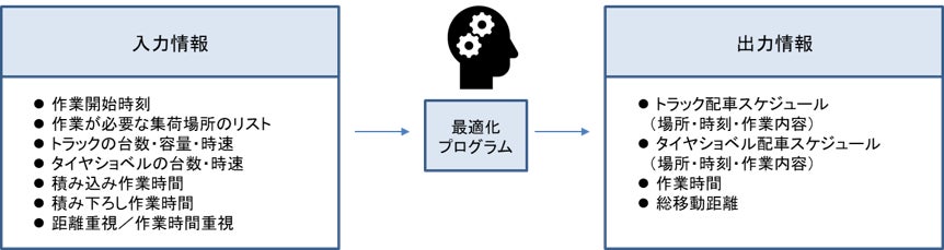 農作物集荷配送ルートの最適化ＡＩプログラムを開発のサブ画像2