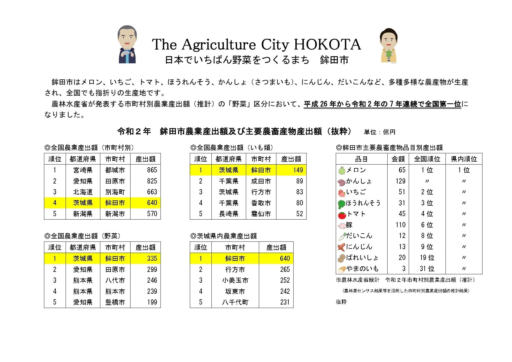 日本でいちばん野菜をつくるまち 茨城県鉾田市から、8.31「やさいの日」にリリースする２大「野菜ニュース」？！のサブ画像2