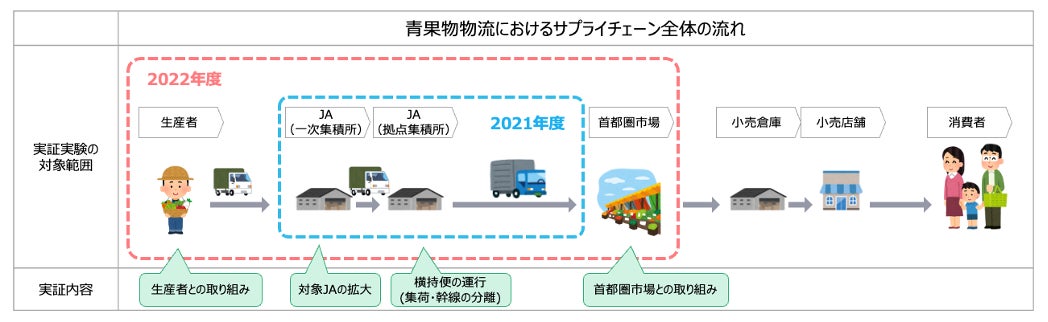 物流スタートアップHacobu、秋田県トラック協会、国交省等が取り組む「首都圏向け青果物の物流効率化 実証実験」に2年連続採択のサブ画像2_実証実験の対象範囲（2022年度および2021年度）