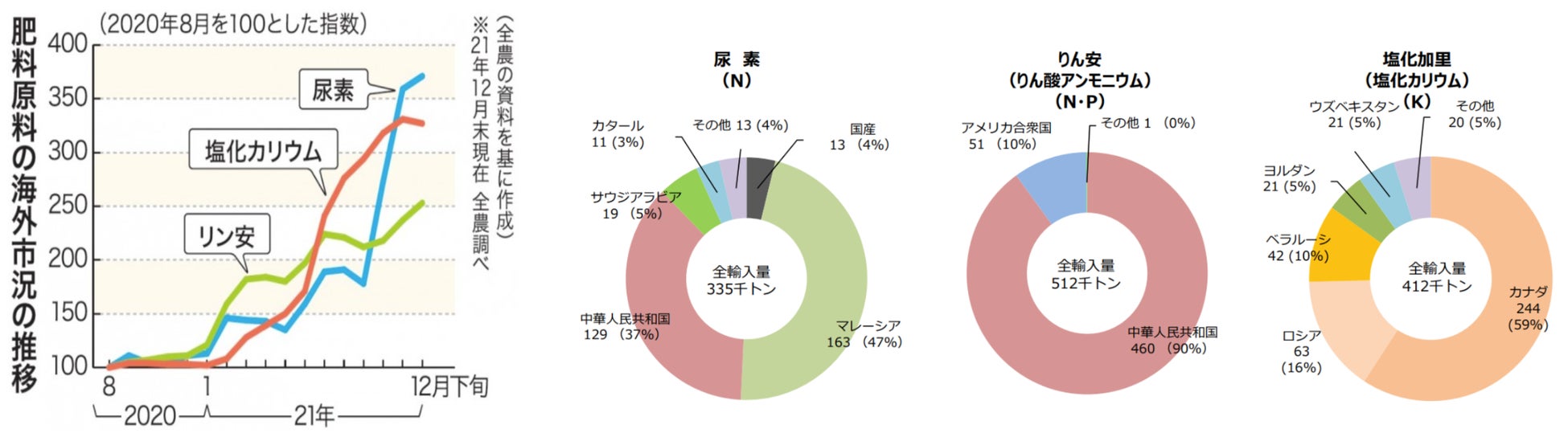 【ヤマガタデザインアグリ】化学肥料高騰・異常気象対策としてバイオスティミュラント資材の開発・販売を開始のサブ画像2_※左図 資料：日本農業新全農が春肥原料を確保予約分の価格維持秋肥は上昇見通し（参照 2022-08-10） ※右図 資料：農林水産省.“肥料をめぐる情勢  令和4年4月” （参照 2022-08-10）