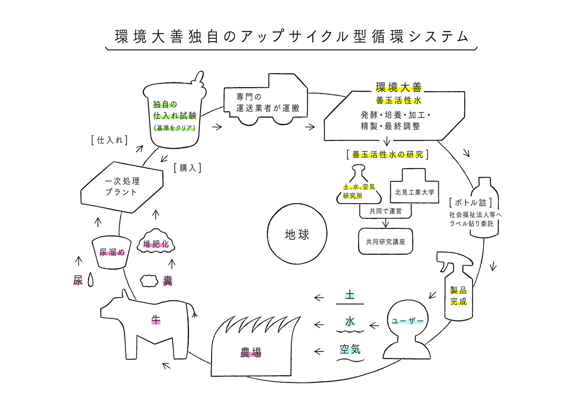 【お部屋やベランダの観葉植物・野菜を元気に】「液体たい肥 土いきかえる 室内・ベランダガーデニング用」新発売​​のサブ画像11_環境大善独自のアップサイクル型循環システム