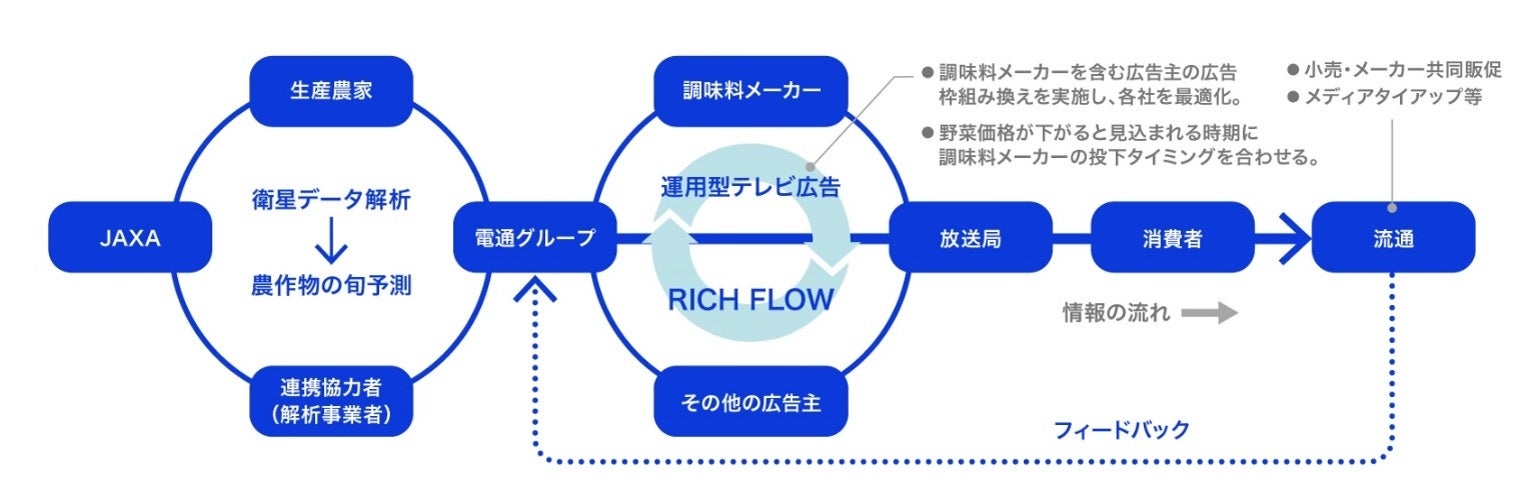 人工衛星データ活用による広告の高度化を通じた需給連携事業に係るJ-SPARC事業コンセプト共創プロジェクトに参画のサブ画像2_作成：電通グループ、JAXA