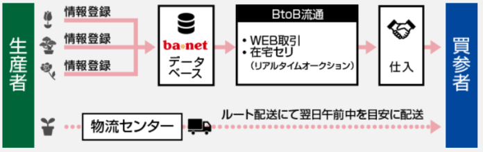 オークネット・アグリビジネス生花の完全リモート仕入れサービス「ba*net」ブースを 「第94回東京インターナショナル・ギフト・ショー秋2022」に出展のメイン画像