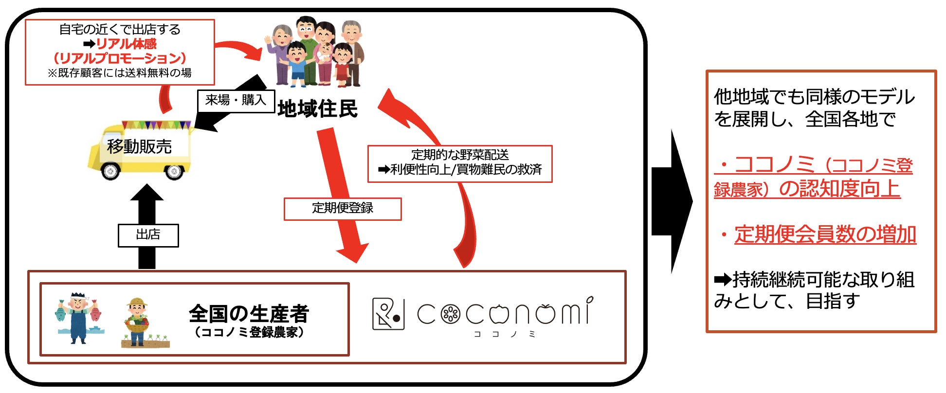 ココノミ xモビマル 農家を消費者とつなぐ「生産者x移動販売」プロジェクトを9月より開始のサブ画像2_プロジェクトのイメージ