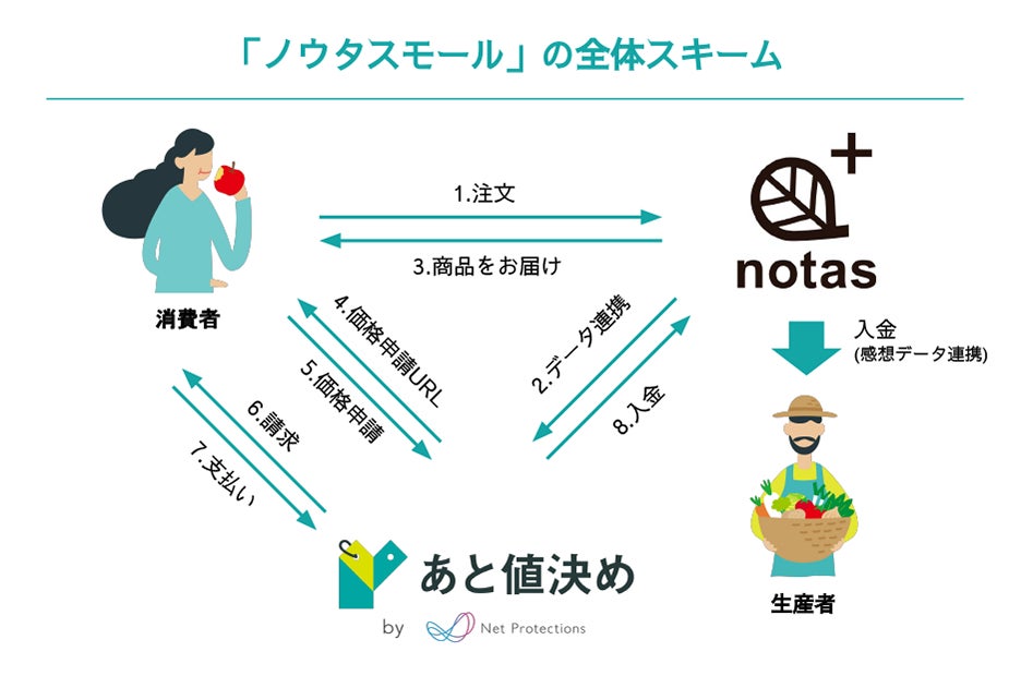 国内初、産直EC「ノウタスモール」に「あと値決め」が標準決済として搭載のサブ画像3