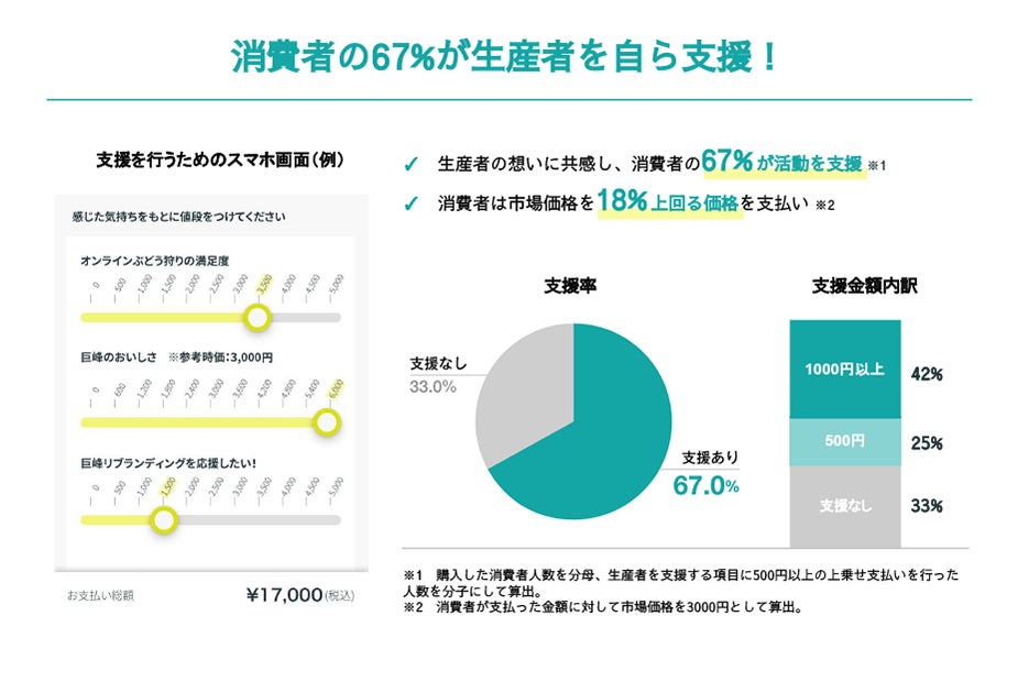 国内初、産直EC「ノウタスモール」に「あと値決め」が標準決済として搭載のサブ画像5