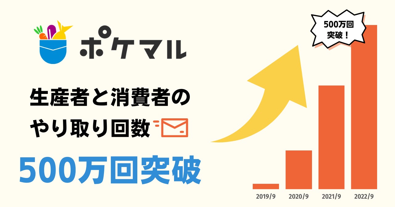 産直EC「ポケットマルシェ」で、生産者と消費者のやり取り回数が500万回を突破　直接やり取りできる「メッセージ機能」「コミュニティ機能」でつながりを形成のサブ画像1