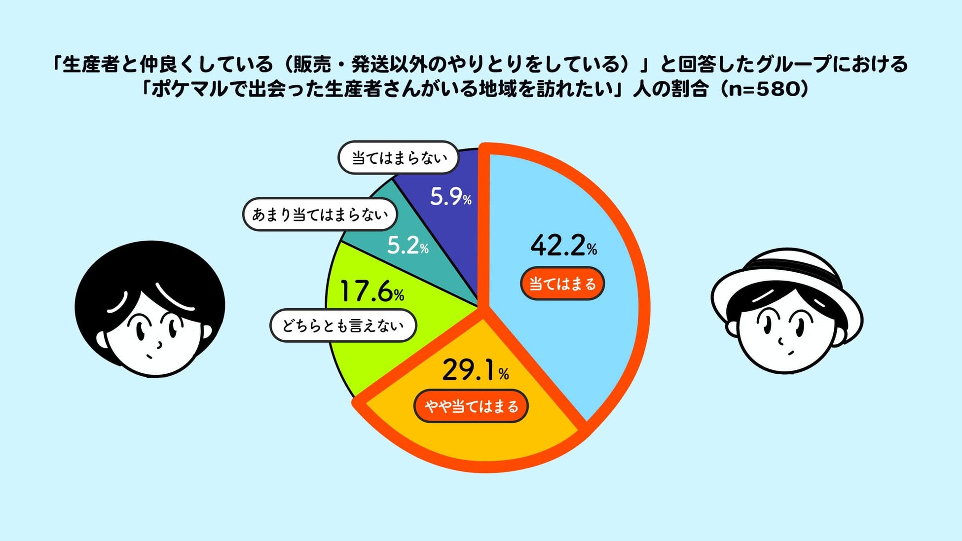 産直EC「ポケットマルシェ」で、生産者と消費者のやり取り回数が500万回を突破　直接やり取りできる「メッセージ機能」「コミュニティ機能」でつながりを形成のサブ画像4