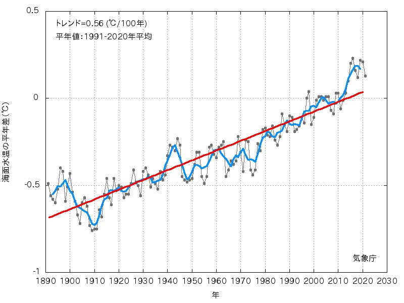 うにの再生養殖で水産資源の未来を創る『再生型水産業』を掲げる「北三陸ファクトリー」が「Industry Co­-Creation(ICC)サミット KYOTO 2022」にてダブル受賞！のサブ画像5_「海面水温の長期変化傾向（全球平均）診断(2021年)」（気象庁ホームページより）