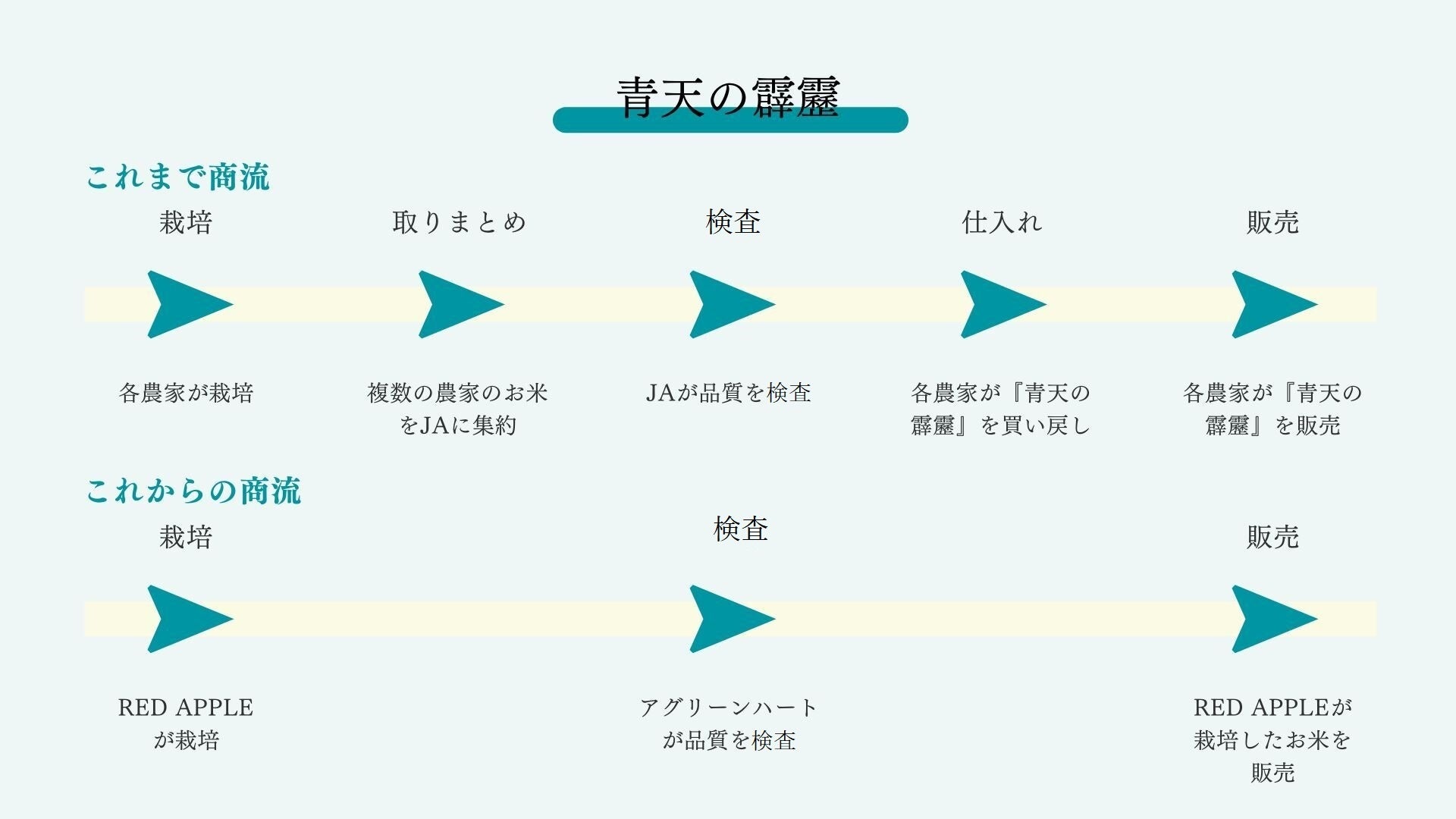 生産者の顔が見える『青天の霹靂』（青森県のブランド米）の販売を始めます！のサブ画像2