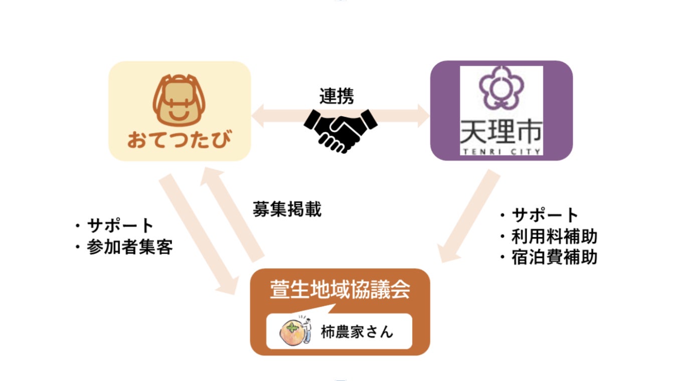 おてつたび、奈良県天理市と連携し「関係人口」創出へのサブ画像2