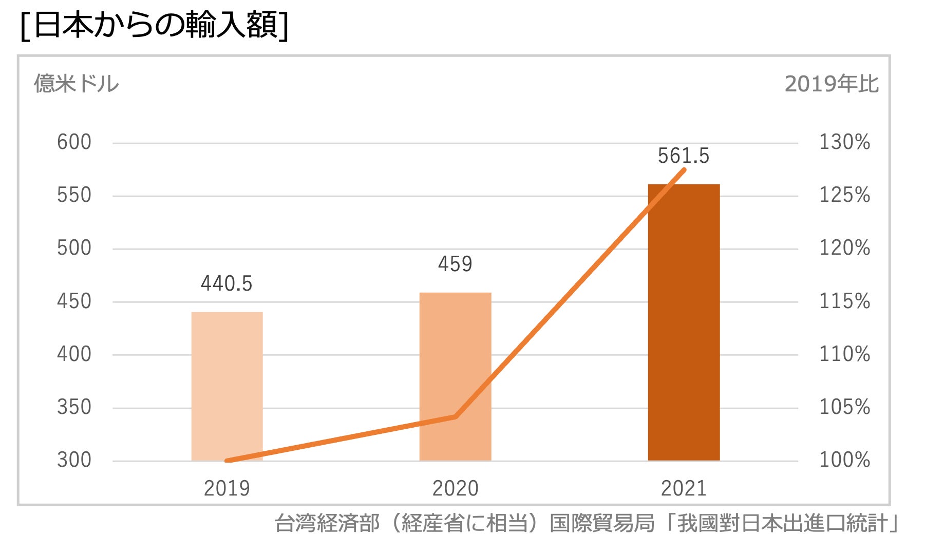 福島など5県産食品輸入解禁「食べる」が８割超の台湾。人気品目は「お菓子」「日本酒」「日本茶」「乳製品」「果物」のサブ画像1