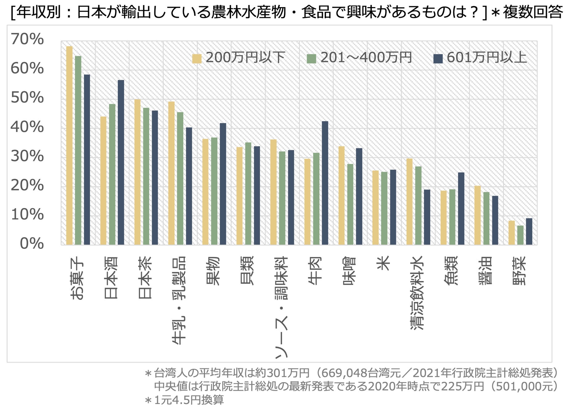 福島など5県産食品輸入解禁「食べる」が８割超の台湾。人気品目は「お菓子」「日本酒」「日本茶」「乳製品」「果物」のサブ画像6