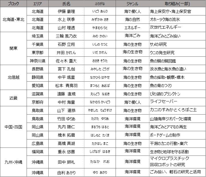 海マニアな全国の小学生20名が2023年、東京に集う　初開催！「全国子ども熱源サミット」出場者が決定しましたのサブ画像2