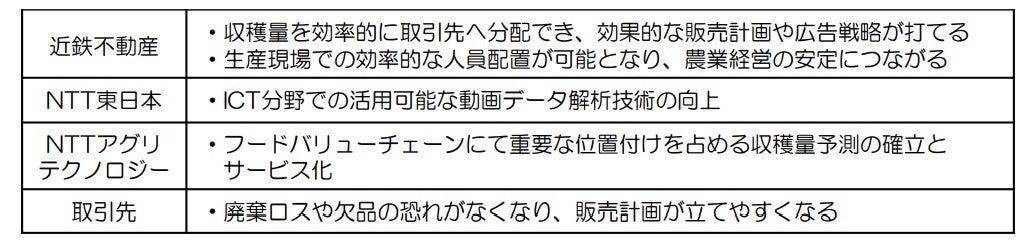 AIと動画解析の技術を活用したトマトの収穫量予測を実施　～「近鉄ふぁーむ 花吉野」にて実証実験の開始 ～のサブ画像4