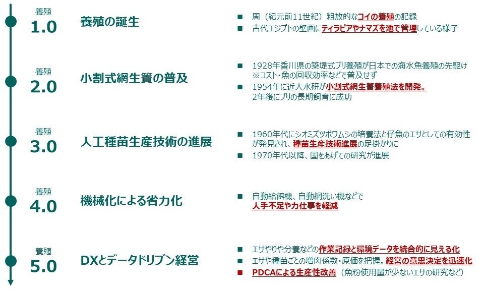 養殖生産管理サービスの開発を進める「Aquacraft株式会社」を設立のサブ画像2