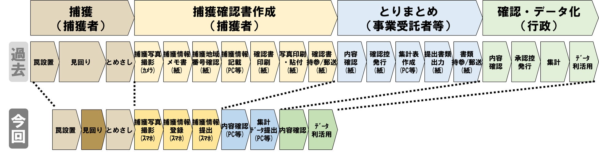 全国初・兵庫県でhuntechのクラウドサービス「ジビエクラウド」を狩猟期より運用開始のサブ画像1_＜過去：従来のプロセス、今回：ジビエクラウドを活用した場合のプロセス＞