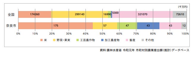 「なら農業応援塾」「就農促進ツアー」が11月にスタートのサブ画像4