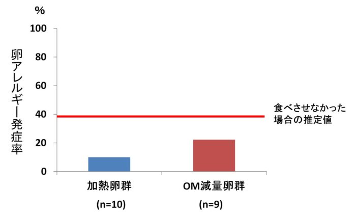 リスクを減らして安全な予防を目指す。低アレルゲン化した鶏卵の早期摂取が乳児の卵アレルギーを“安全に”予防する可能性を示唆のメイン画像