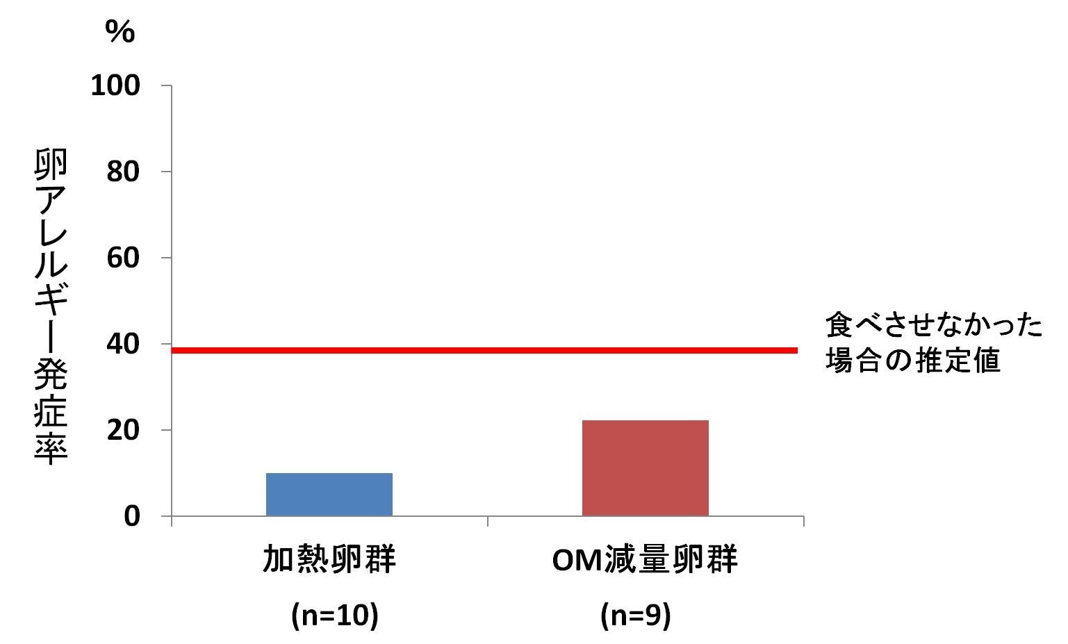 リスクを減らして安全な予防を目指す。低アレルゲン化した鶏卵の早期摂取が乳児の卵アレルギーを“安全に”予防する可能性を示唆のサブ画像1_グラフ1_卵アレルギー発症率（加熱全卵粉末摂取群と低アレルゲン化鶏卵粉末摂取群の比較）