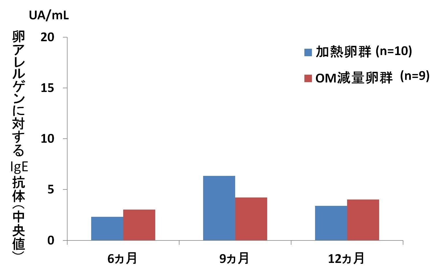 リスクを減らして安全な予防を目指す。低アレルゲン化した鶏卵の早期摂取が乳児の卵アレルギーを“安全に”予防する可能性を示唆のサブ画像2_グラフ2_卵アレルゲンに対するアレルギー抗体の変化（加熱全卵粉末摂取群と低アレルゲン化鶏卵粉末摂取群の比較）