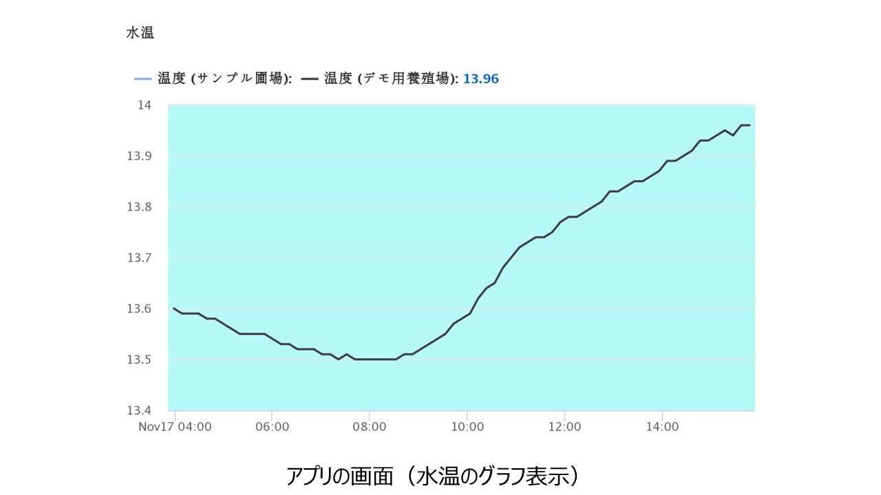 チョウザメ養殖場での「遠隔水質監視システム」の実証実験開始のお知らせのサブ画像6