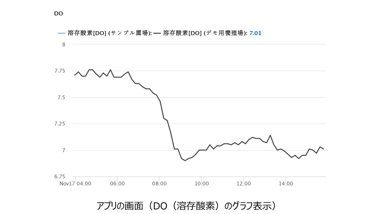 チョウザメ養殖場での「遠隔水質監視システム」の実証実験開始のお知らせのサブ画像7