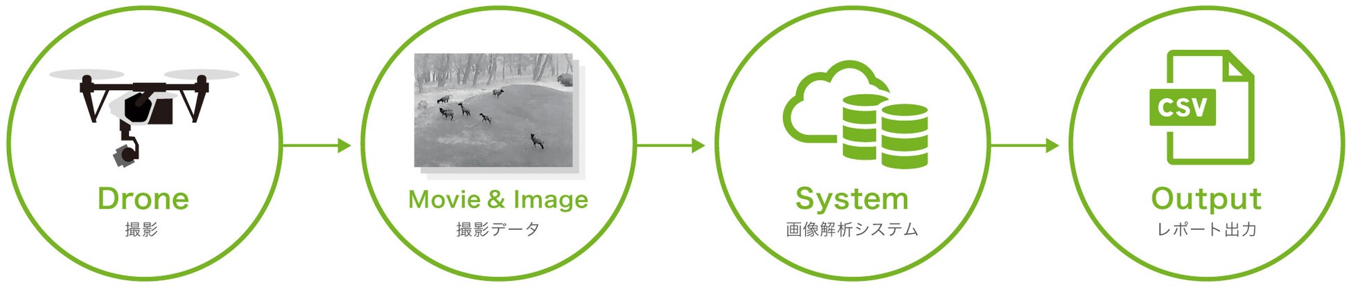 スカイシーカーが「ドローン・AIを活用した野生鳥獣生息状況調査システム」の特許取得のサブ画像1_システムイメージ