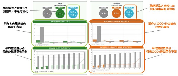 AI潅水施肥システムのゼロアグリ、化学肥料低減量とCO2排出量の見える化機能をリリースのサブ画像2