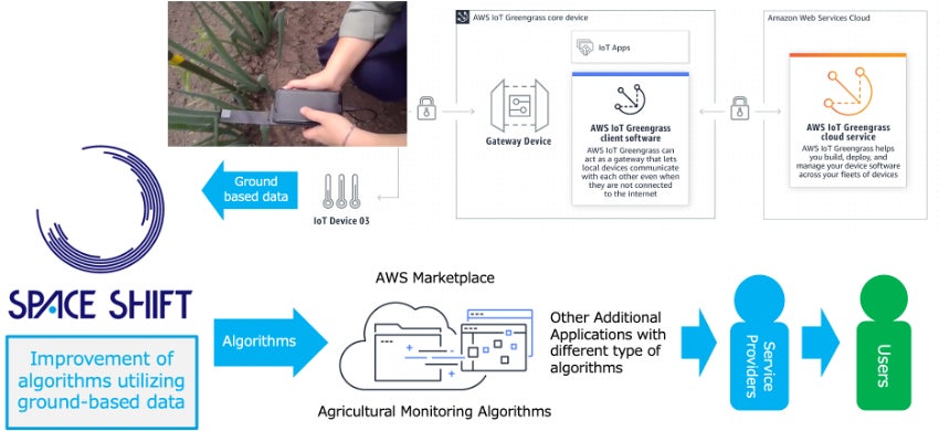 スペースシフト、AIを活用した精密農業ソリューションをAWS上で開発のサブ画像1