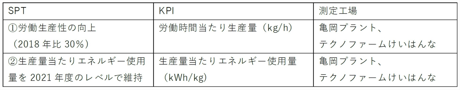 スプレッドは、植物工場として日本初となるサステナビリティ・リンク・ローンの契約を締結のサブ画像2