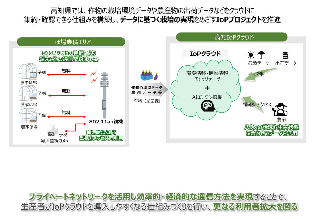 新たなプライベートネットワークを活用した高知県IoPクラウドの更なる普及促進に向けた実証の実施のサブ画像1