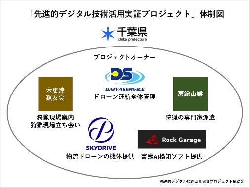 ドローン×AI検知×マッピングによる狩猟のデジタルイノベーションと「害獣DX千葉モデル」確立プロジェクト実証実験を実施のサブ画像2