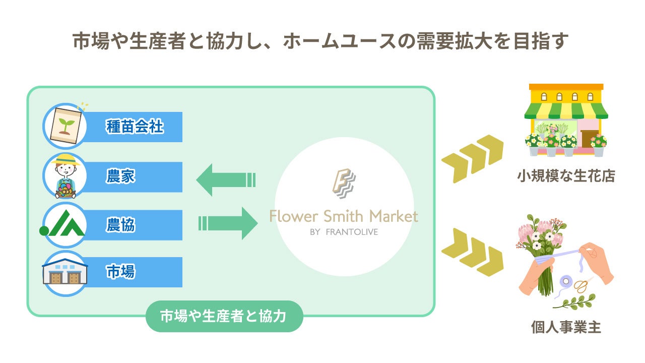 花き産業の新たなトレンド「ホームユース」の需要拡大を目指す卸売サービス「Flower Smith Market（フラワースミスマーケット）」オープン！のサブ画像2