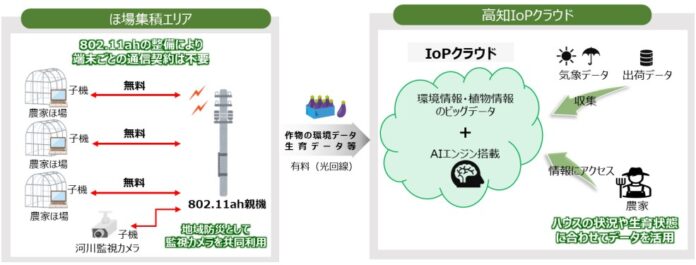 新たなプライベートネットワークを活用した高知県IoPクラウドの更なる普及促進に向けた実証の実施のメイン画像