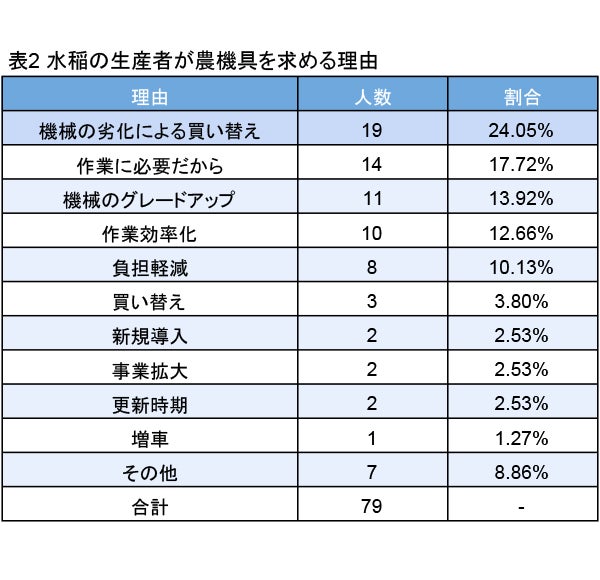 2023年最新版！お米の生産者が本当に欲しい農機具ランキングのサブ画像3