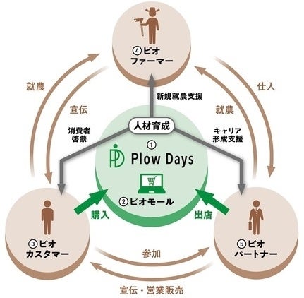 PlowDays株式会社の代表取締役に平田静子が就任、「ビオソーシャルプラットフォーム」で「2022年度グッドデザイン賞」を受賞致しました。のサブ画像3_　　　　　　　　　　