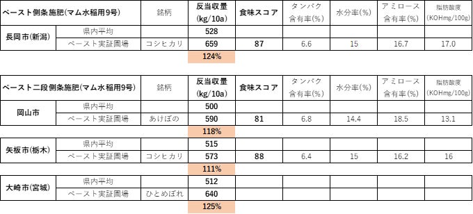 マイクロプラスチック殻を使わない水稲ペースト一発肥料の有効性を確認。食味良好、収穫量は平均を上回る。のサブ画像5