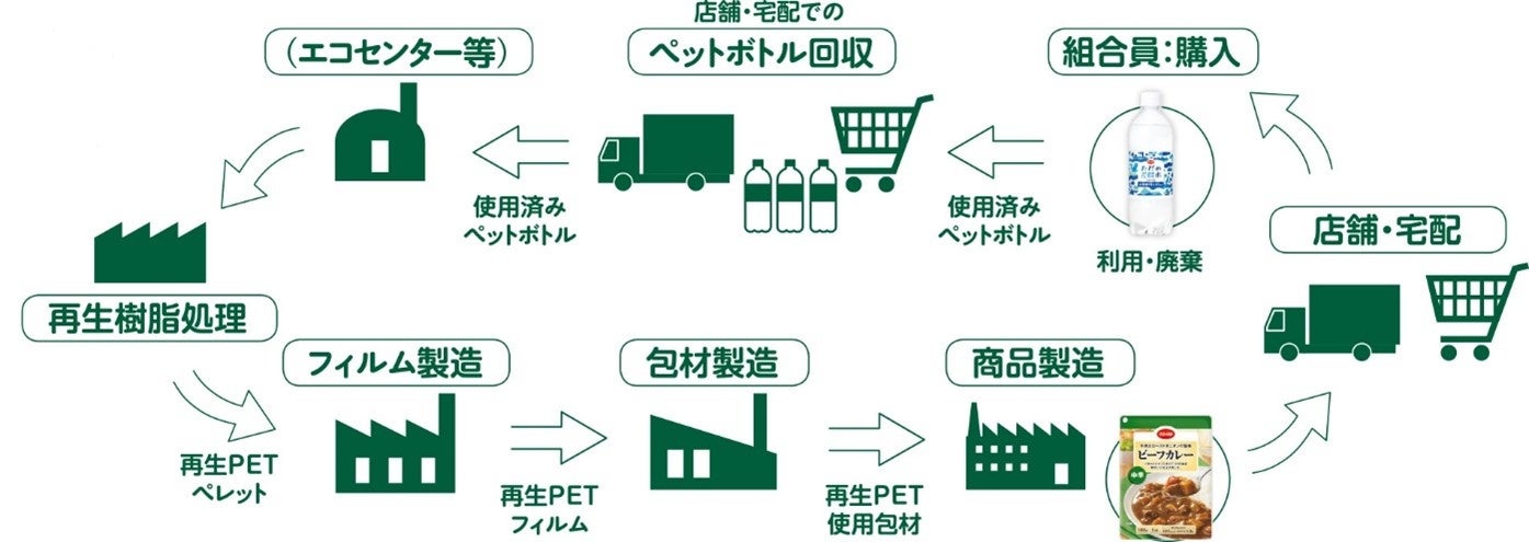 生協で回収したPETボトルをコープ商品のパッケージへリサイクルのサブ画像1