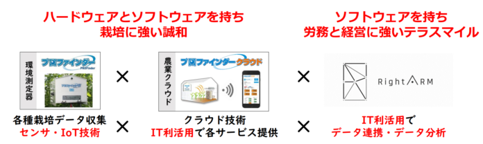 テラスマイル株式会社が株式会社誠和と資本提携契約を締結しました。のメイン画像