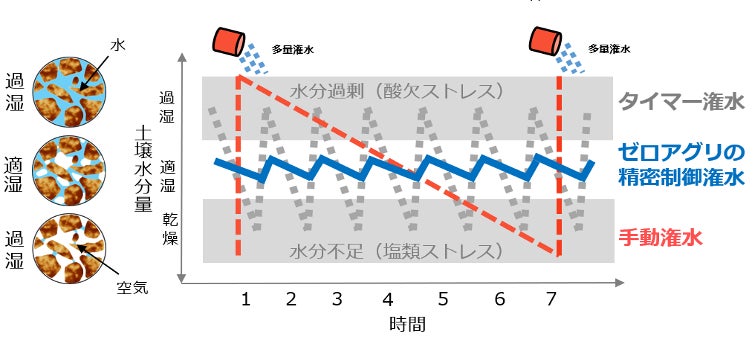 AI潅水施肥システムのゼロアグリ、日本ハム新球場の農業学習施設「KUBOTA AGRI FRONT」に導入のサブ画像3