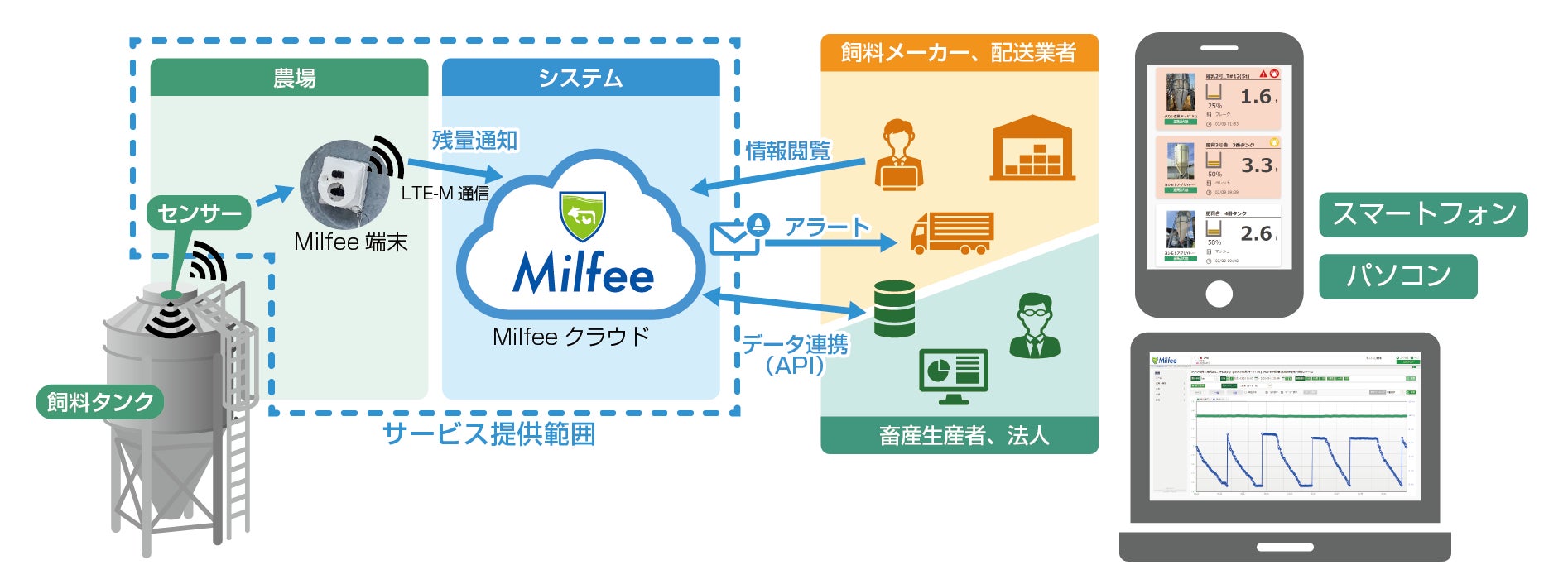 2024年問題、畜産業界にも押し寄せる変革の必要性のサブ画像5_≪「Milfee」システムイメージ≫