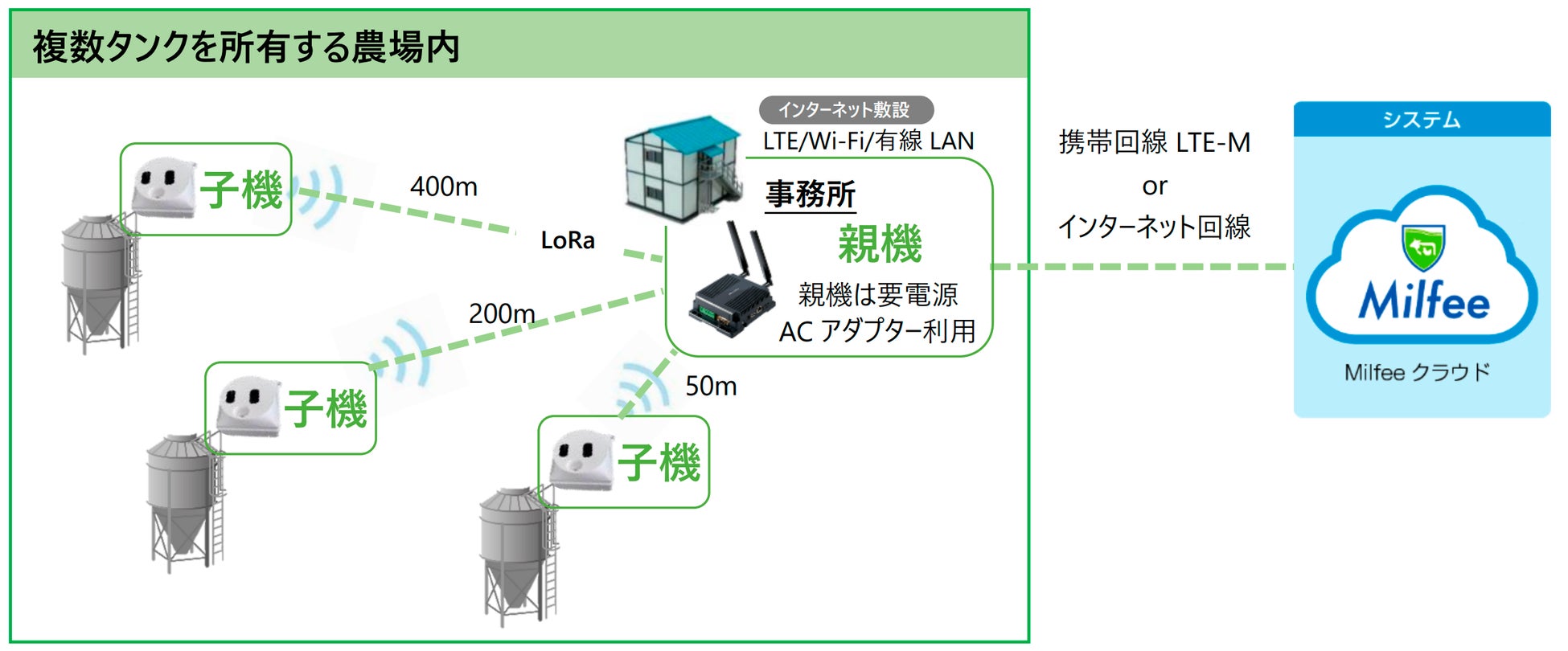 YEデジタル、電波の弱い地域でも“飼料残量の見える化“を実現のサブ画像2_Milfee LoRa親子通信モデル設置イメージ