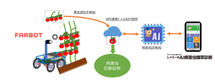 GINZAFARMと日本農薬、AIによる病害虫の自動検知と自動診断のシステムの構築に向けた協議を開始のメイン画像