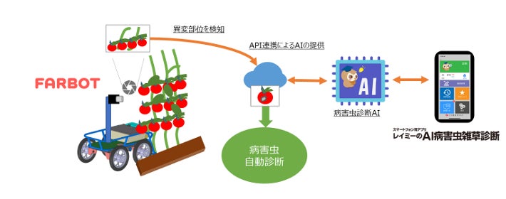 GINZAFARMと日本農薬、AIによる病害虫の自動検知と自動診断のシステムの構築に向けた協議を開始のサブ画像1