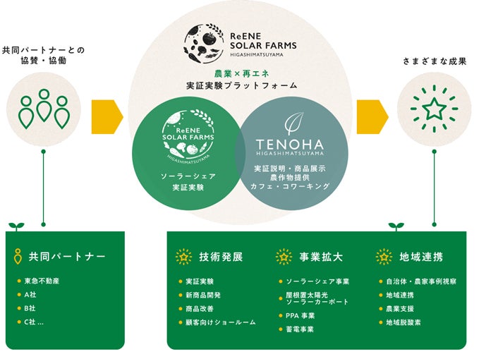 営農型の太陽光発電施設「ソーラーシェア」事業拡大に向け 東急不動産など関連する12社が連携のサブ画像1