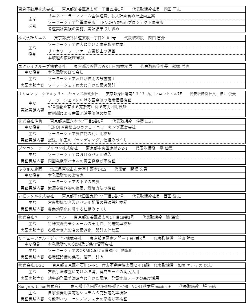 営農型の太陽光発電施設「ソーラーシェア」事業拡大に向け 東急不動産など関連する12社が連携のサブ画像4